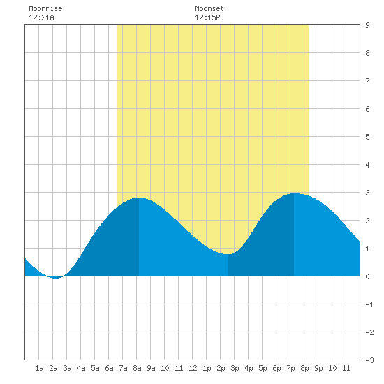 Chokoloskee tide chart for Thursday, June 27, 2024