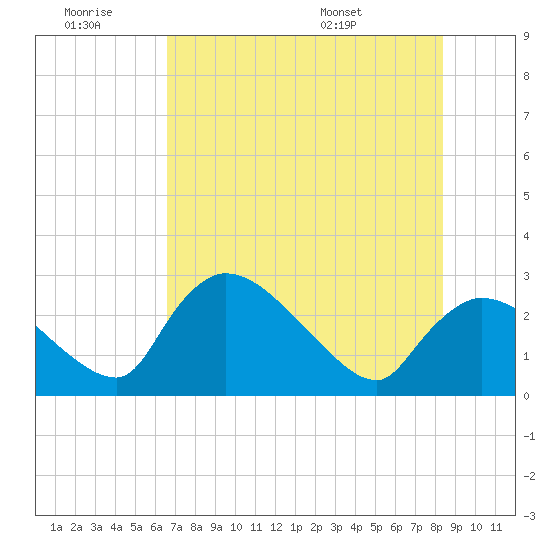 Chokoloskee tide chart for Saturday, June 29, 2024