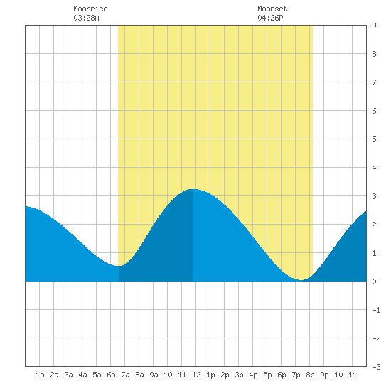 Chokoloskee tide chart for Sunday, June 2, 2024
