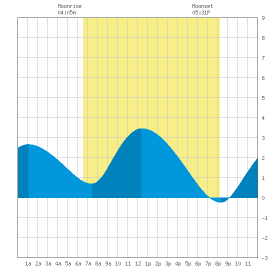 Chokoloskee tide chart for Monday, June 3, 2024