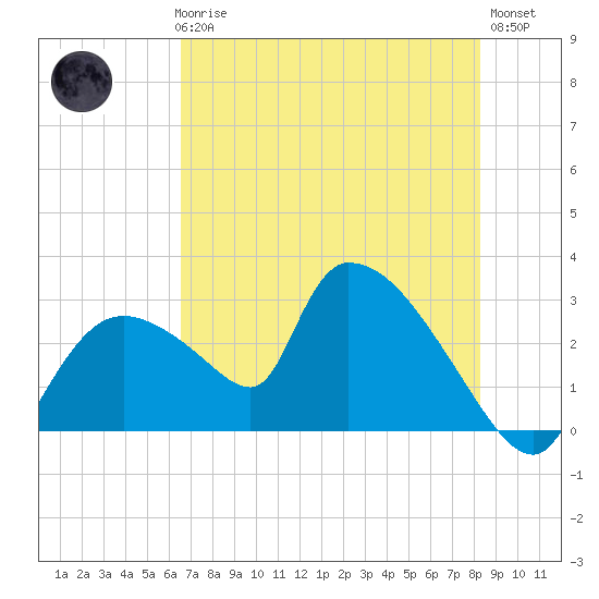 Chokoloskee tide chart for Thursday, June 6, 2024