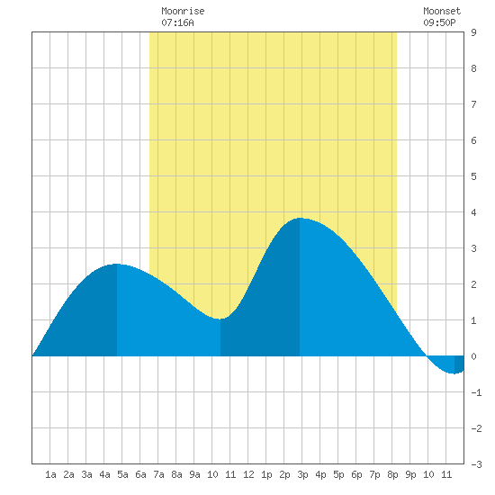 Chokoloskee tide chart for Friday, June 7, 2024