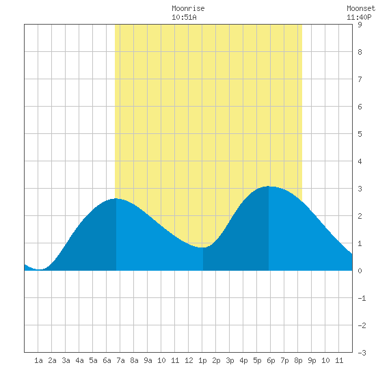 Chokoloskee tide chart for Wednesday, July 10, 2024
