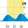 Chokoloskee tide chart for Wednesday, July 10, 2024
