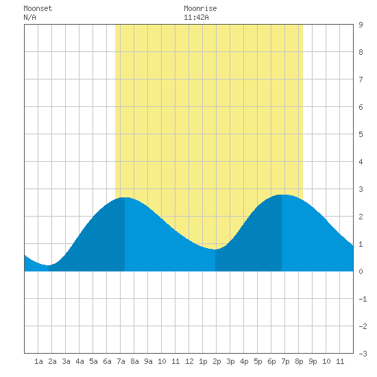 Chokoloskee tide chart for Thursday, July 11, 2024
