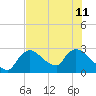 Chokoloskee tide chart for Thursday, July 11, 2024