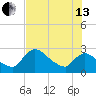 Chokoloskee tide chart for Saturday, July 13, 2024
