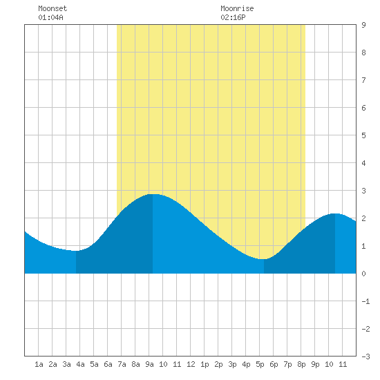 Chokoloskee tide chart for Sunday, July 14, 2024