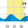 Chokoloskee tide chart for Sunday, July 14, 2024