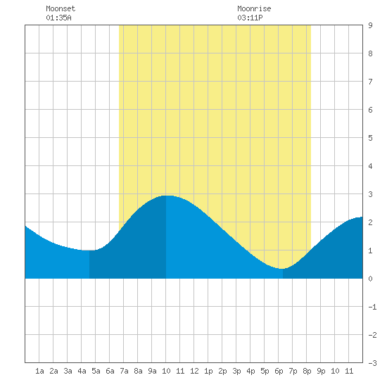 Chokoloskee tide chart for Monday, July 15, 2024