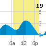 Chokoloskee tide chart for Friday, July 19, 2024