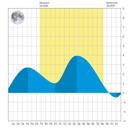 Chokoloskee tide chart for Sunday, July 21, 2024