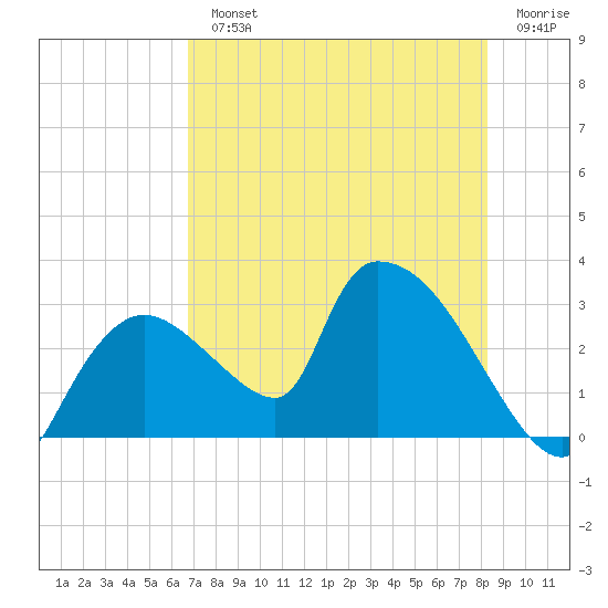 Chokoloskee tide chart for Monday, July 22, 2024