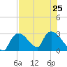 Chokoloskee tide chart for Thursday, July 25, 2024