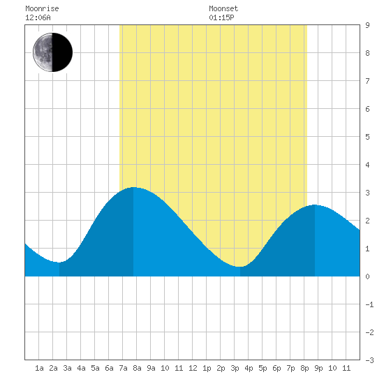 Chokoloskee tide chart for Saturday, July 27, 2024