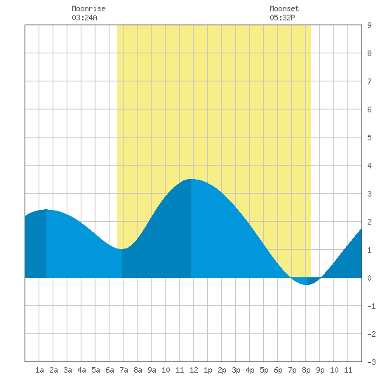 Chokoloskee tide chart for Tuesday, July 2, 2024