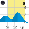 Chokoloskee tide chart for Friday, July 5, 2024