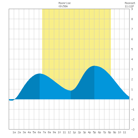 Chokoloskee tide chart for Tuesday, July 9, 2024