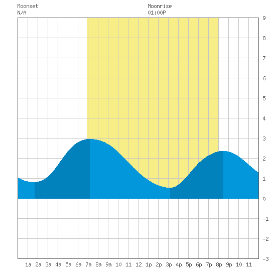Chokoloskee tide chart for Sunday, August 11, 2024