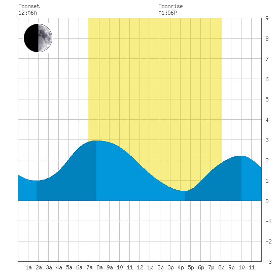 Chokoloskee tide chart for Monday, August 12, 2024