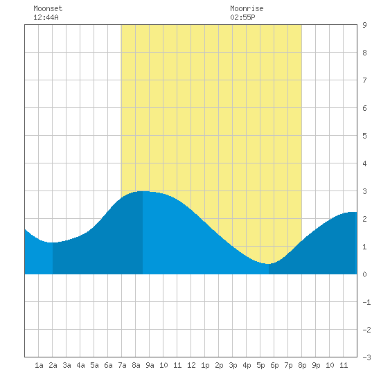 Chokoloskee tide chart for Tuesday, August 13, 2024