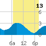 Chokoloskee tide chart for Tuesday, August 13, 2024