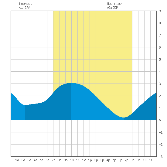 Chokoloskee tide chart for Wednesday, August 14, 2024