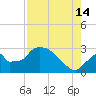 Chokoloskee tide chart for Wednesday, August 14, 2024