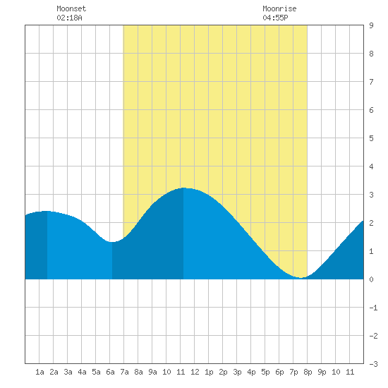 Chokoloskee tide chart for Thursday, August 15, 2024