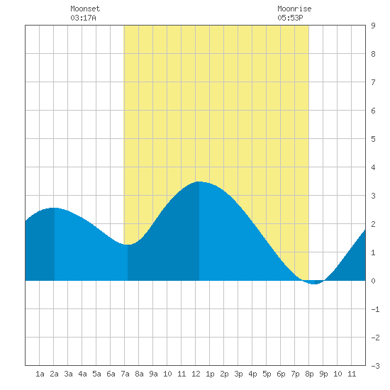 Chokoloskee tide chart for Friday, August 16, 2024