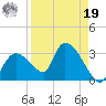 Chokoloskee tide chart for Monday, August 19, 2024