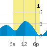 Chokoloskee tide chart for Thursday, August 1, 2024