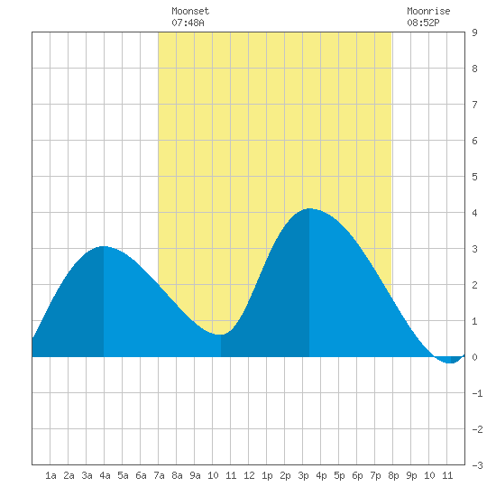Chokoloskee tide chart for Tuesday, August 20, 2024