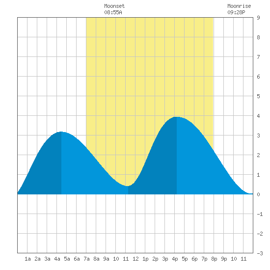 Chokoloskee tide chart for Wednesday, August 21, 2024