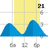 Chokoloskee tide chart for Wednesday, August 21, 2024