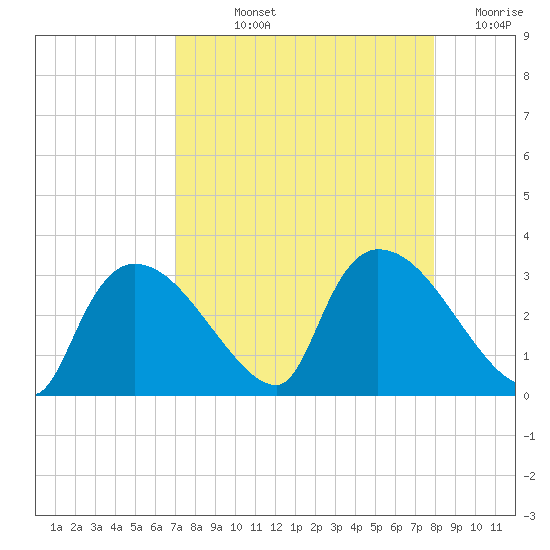 Chokoloskee tide chart for Thursday, August 22, 2024