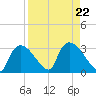Chokoloskee tide chart for Thursday, August 22, 2024