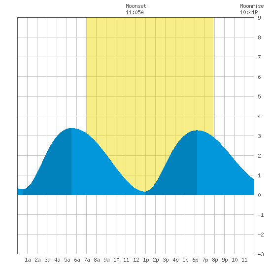 Chokoloskee tide chart for Friday, August 23, 2024