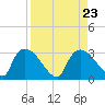 Chokoloskee tide chart for Friday, August 23, 2024