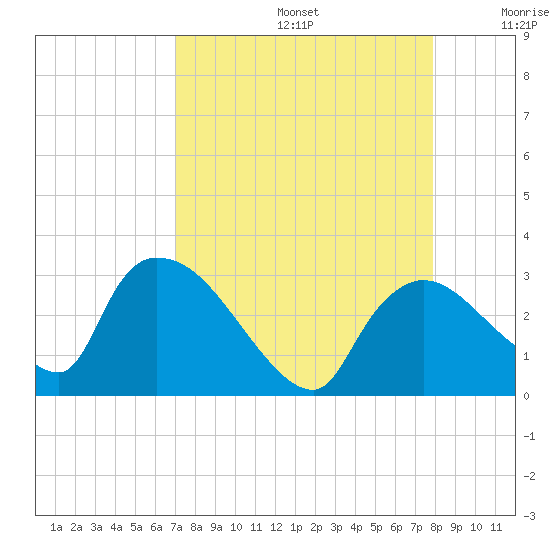 Chokoloskee tide chart for Saturday, August 24, 2024