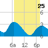 Chokoloskee tide chart for Sunday, August 25, 2024