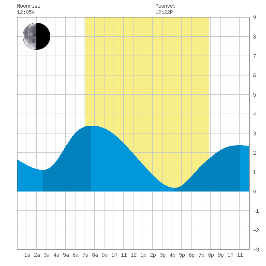 Chokoloskee tide chart for Monday, August 26, 2024