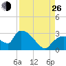 Chokoloskee tide chart for Monday, August 26, 2024