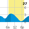 Chokoloskee tide chart for Tuesday, August 27, 2024