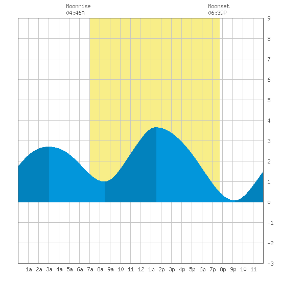Chokoloskee tide chart for Saturday, August 31, 2024