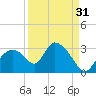Chokoloskee tide chart for Saturday, August 31, 2024