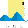 Chokoloskee tide chart for Saturday, August 3, 2024