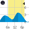 Chokoloskee tide chart for Sunday, August 4, 2024