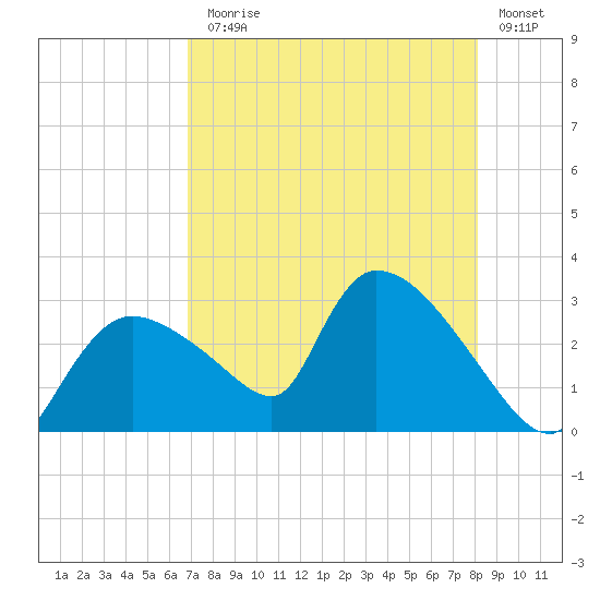 Chokoloskee tide chart for Monday, August 5, 2024