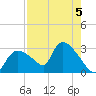 Chokoloskee tide chart for Monday, August 5, 2024